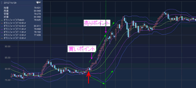Bollinger bands ne demek