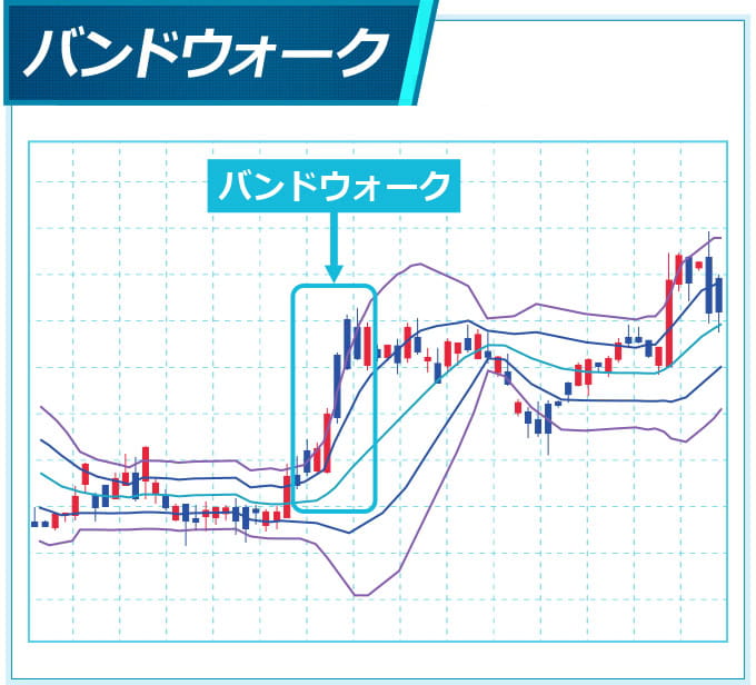 Bollinger bands ne demek