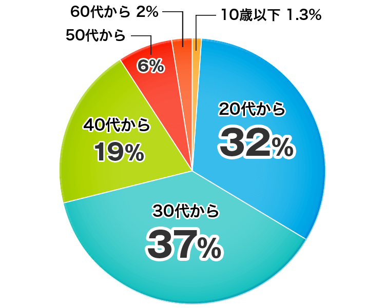投資を始めた年齢・年代についてのアンケート