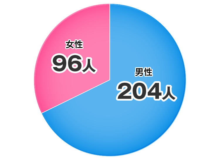 投資をしている人の性別についてのアンケート