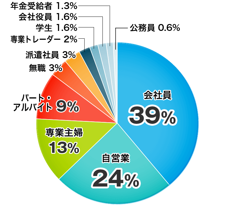 投資をしている人の職業についてのアンケート