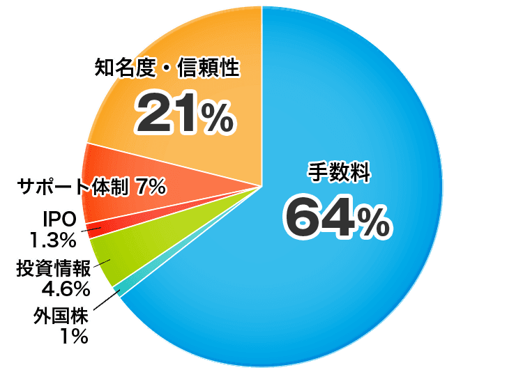 証券会社を選ぶ基準についてのアンケート