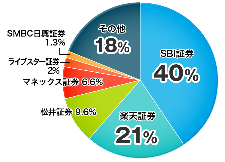 主に使う証券会社についてのアンケート