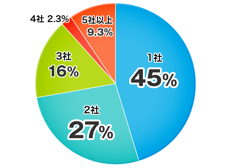 いくつ証券口座を併用しているかのアンケート