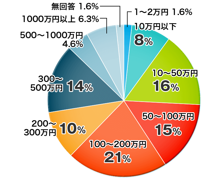投資総額・投資資金の金額についてのアンケート