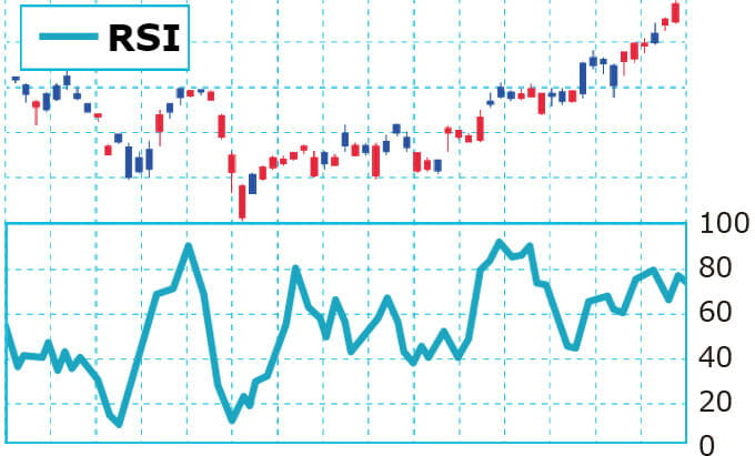 RSIの値を株価チャートでグラフ化